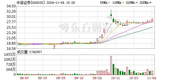 股票操盘交易 “券商一哥”10连涨！复盘近年连涨时刻 指数后续或这样表现