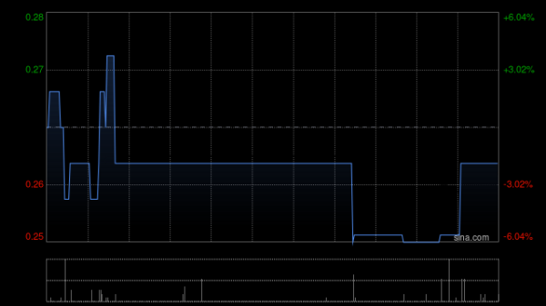 配资炒股软件 资本界金控现涨超8% 近日正与呈请人就申索和解及撤销呈请进行协商